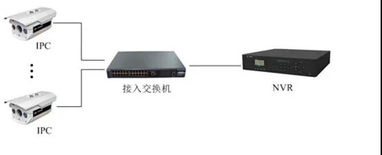 監控工程項目，到底該如何組網(wǎng)？